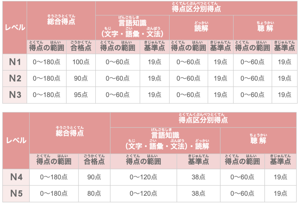 JLPTN5 合格ライン